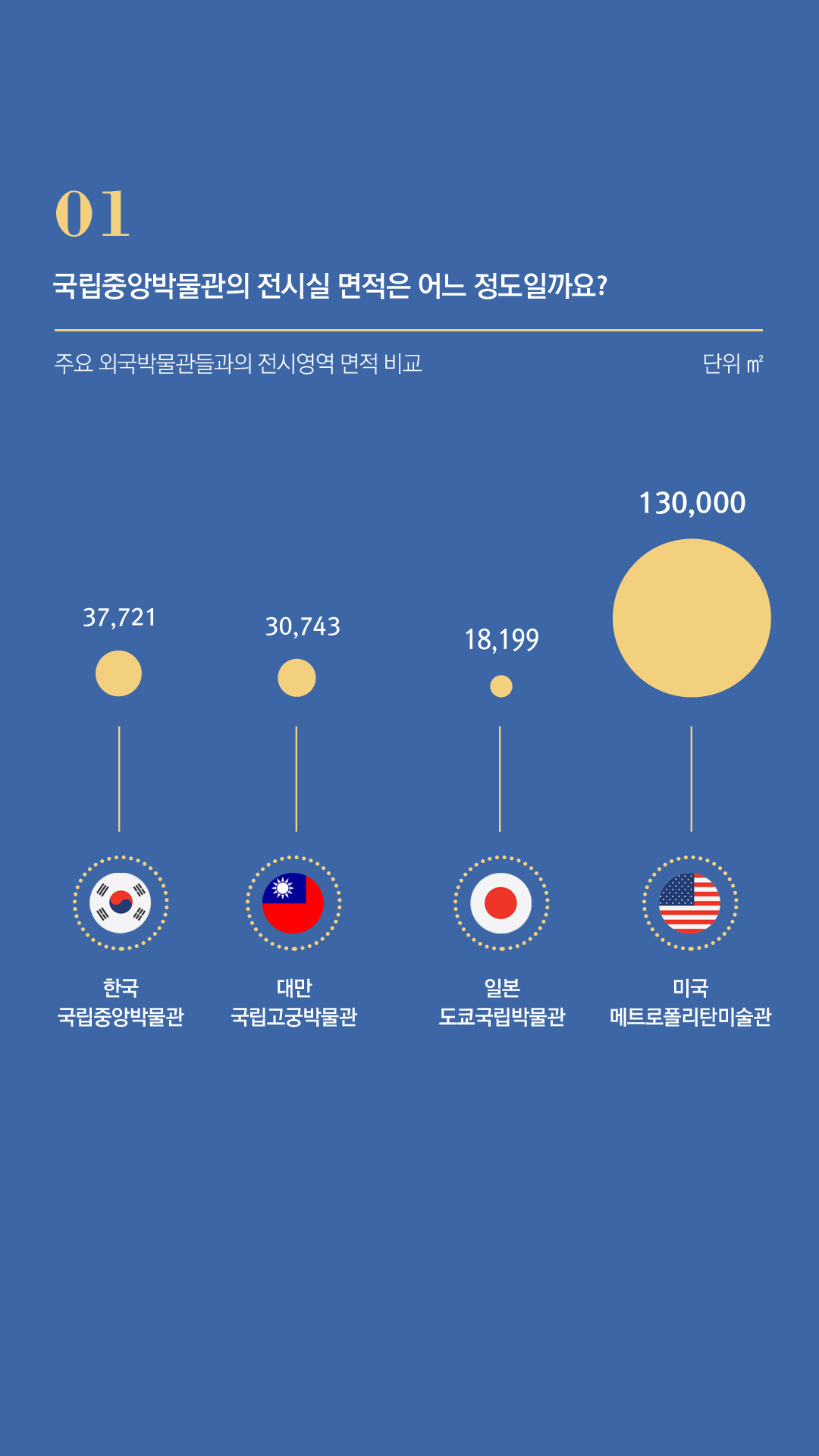 01.국립중앙박물관의 전시실 면적은 어느 정도일까요? 외국박물관들과 전시실 면적 비교 1)한국 국립중앙박물관:37,721㎡ 2)대만 국립고궁박물관:30,743㎡ 3)일본 도쿄국립박물관:18,199㎡ 4)미국 메트로폴리탄:130,000㎡