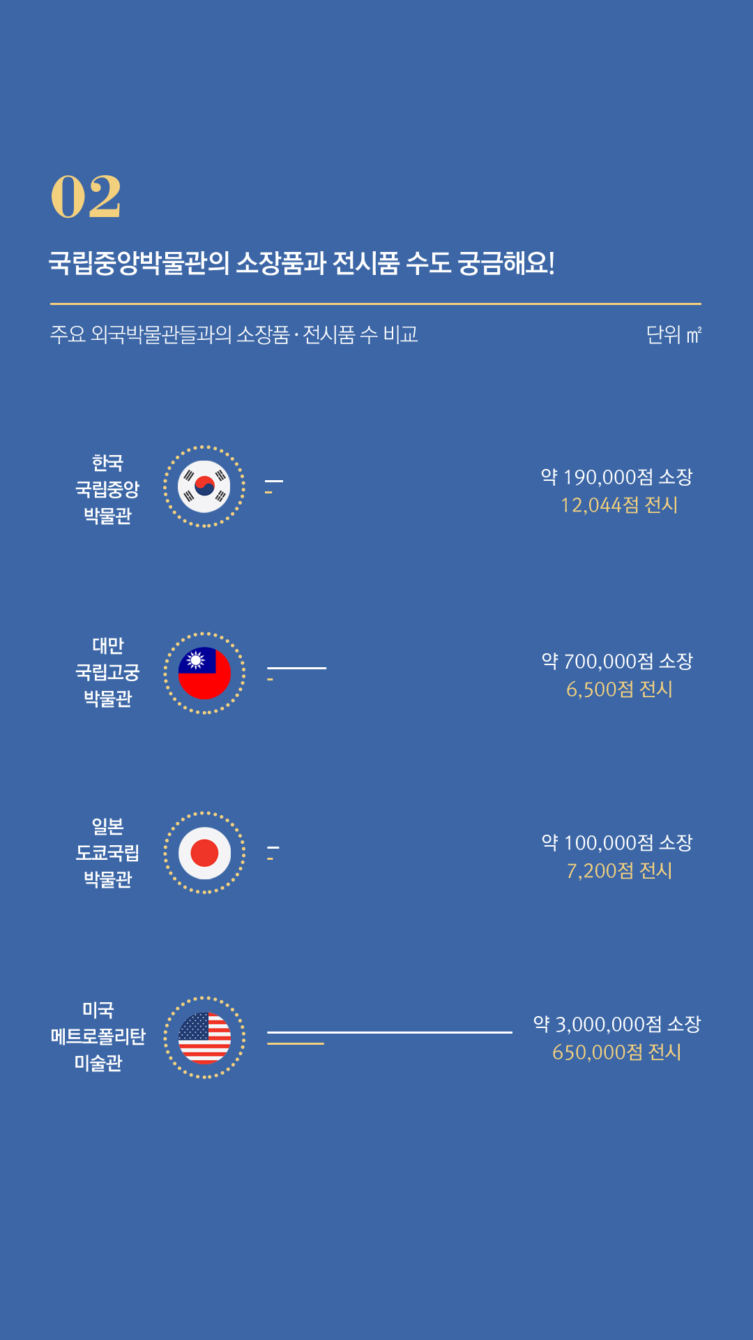 02.국립중앙박물관의 소장품과 전시품 수도 궁금해요! 주요 외국박물관들과의 소장품·전시품 수 비교 1)한국 국립중앙박물관:약 190,000점 소장, 12,044점 전시 2)대만 국립고궁박물관:약 700,000점 소장, 6,500점 전시 3)일본 도쿄국립박물관:약 100,000점 소장, 7,200점 전시 4)미국 메트로폴리탄:약 3,000,000점 소장, 650,000점 전시