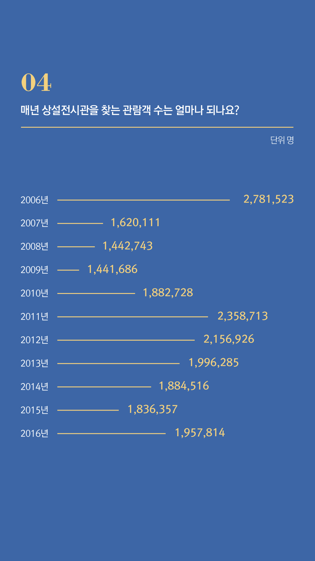 04.매년 상설전시관을 찾는 관람객 수는 얼마나 되나요? 1)2006년:2,781,523명 2)2007년:1,620,111명 3)2008년:1,442,743명 4)2009년:1,441,686명 5)2010년:1,882,728명 6)2011년:2,358,713명 7)2012년:2,156,926명 8)2013년:1,996,285명 9)2014년:1,884,516명 10)2015년:1,836,357명 11)2016년:1,957,814명