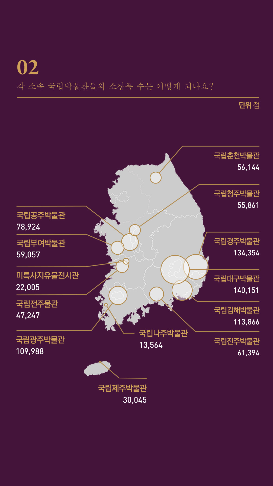 02.각 소속 국립박물관들의 소장품 수는 어떻게 되나요? 1)국립공주박물관:78,924점 2)국립부여박물관:59,057 3)미륵사지유물전시관:22,005점 4)국립전주물관:47,247점 5)국립광주박물관:109,988점 6)국립나주박물관:13,564점 7)국립진주박물관:61,394점 8)국립김해박물관:113,866점 9)국립대구박물관:140,151점 10)국립경주박물관:134,354점 11)국립청주박물관: 55,861점 12)국립춘천박물관:56,144점 13)국립제주박물관:30,045점