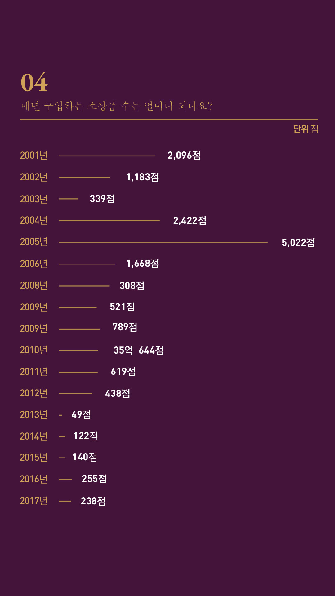 04.매년 구입하는 소장품 수는 얼마나 되나요? 1)2001년:2,096점 2)2002년:1,183점 3)2003년: 339점 4)2004년:2,422점 5)2005년:5,022점 6)2006년:1,668점 7)2008년:308점 8)2009년:521점 9)2009년:789점 10)2010년:35억 644점 11)2011년: 619점 12)2012년:438점 13)2013년: 49점 14)2014년 122점 15)2015년:140점 16)2016년:255점 17)2017년:238점