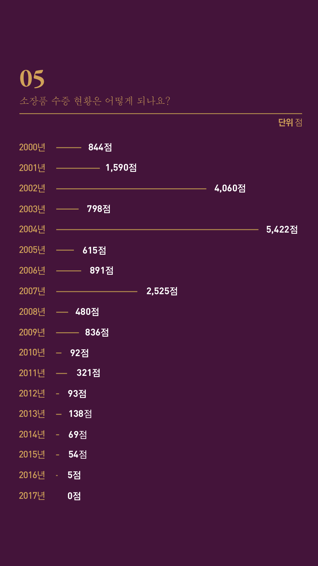 05.소장품 수중 현황은 어떻게 되나요? 1)2000년:844점 2)2001년 1,590점 3)2002년:4,060점 4)2003년:798점 5)2004년:5,422점 6)2005년:615점 7)2006년:891점 8)2007년:2,525점 9)2008년:480점 10)2009년:836점 11)2010년:92점 12)2011년:321점 13)2012년:93점 14)2013년:138점 15)2014년:69점 16)2015년:54점 17)2016년:5점 18)2017년:0점