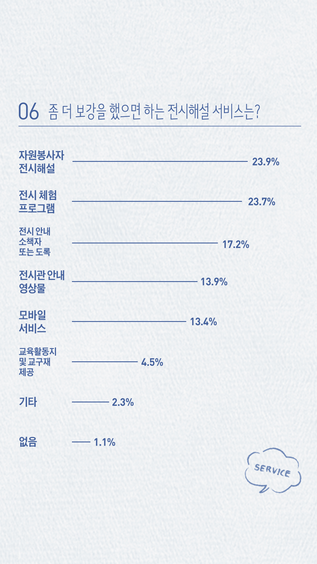 06 좀 더 보강을 했으면 하는 전시해설 서비스는? 1)자원봉사자 전시해설 23.9% 2)전시체험 프로그램 23.7% 3)전시 안내 소책자 또는 도록 17.2% 4)전시관 안내 영상물 13.9% 5)모바일 서비스 13.4% 6)교육활동지 및 교구재 제공 4.5% 7)기타 2.3% 8)없음1.1%