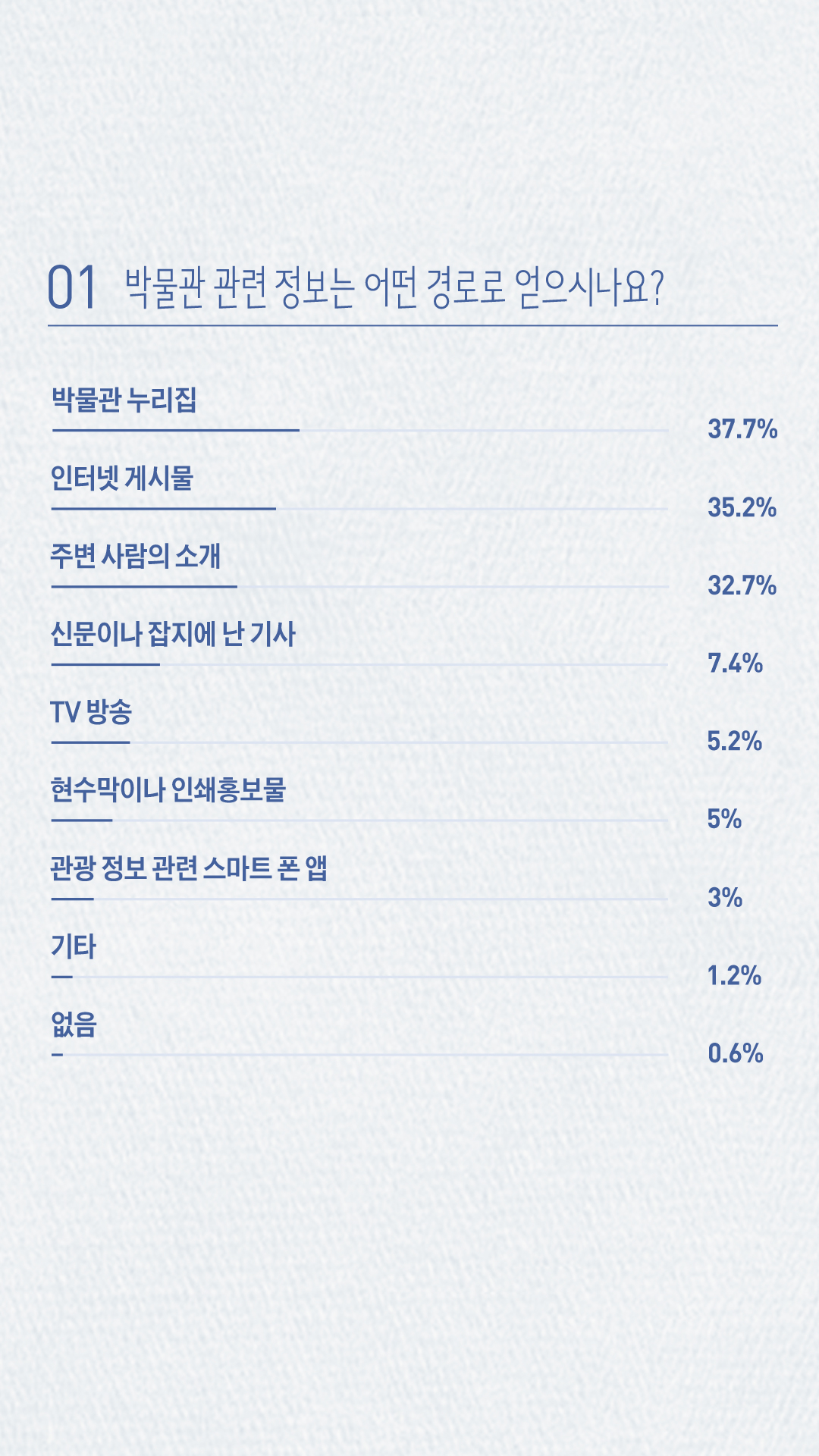 01 박물관 관련 정보는 어떤 경로로 얻으시나요? 1)박물관 누리집 37.7% 2)인터넷 게시물 35.2% 3)주변 사람의 소개 32.7% 4)신문이나 잡지에 난 기사 7.4% 5)TV방송 5.2% 6)현수막이나 인쇄홍보물 5% 7)관광 정보 관련 스마트 폰 앱 3% 8)기타 1.2% 9)없음 0.6%