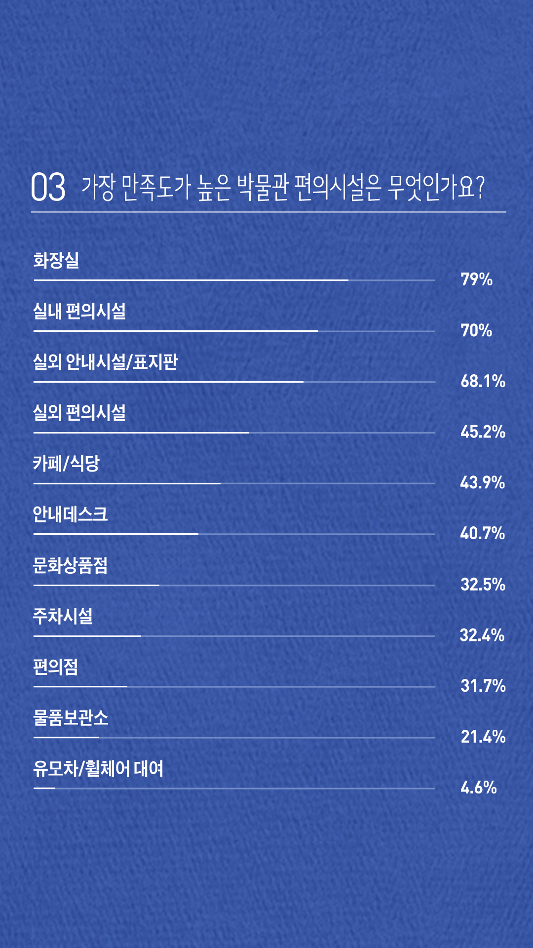 03 가장 만족도가 높은 박물관 편의시설은 무엇인가요? 1)화장실 79% 2)실내 편의시설 70% 3)실외 안내시설/표지판 68.1% 4)실외 편의시설 45.2% 5)카페/식당 43.9% 6)안내데스크 40.7% 7)문화상품점 32.5% 8)주차시설 32.4% 9)편의점 31.7% 10)물품보관소 21.4% 11)유모차/휠체어 대여 4.6%