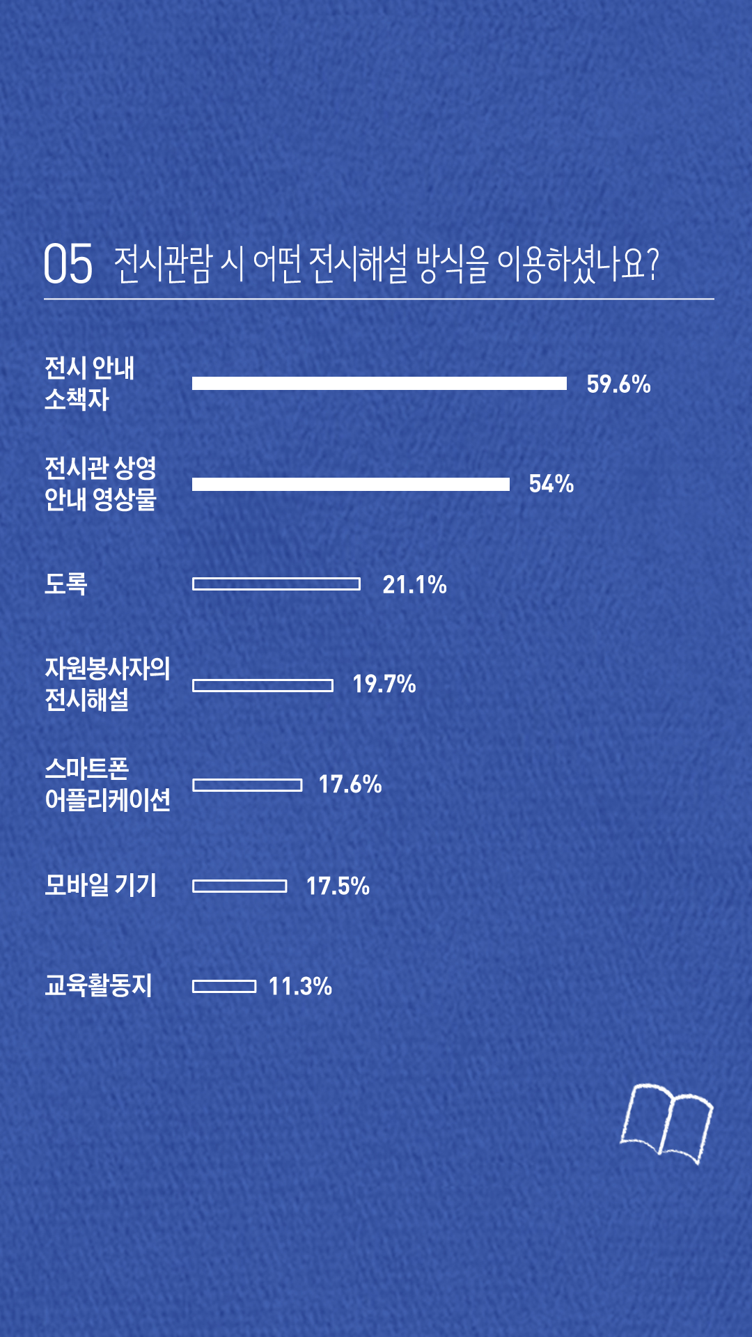 05 전시관람 시 어떤 전시해설 방식을 이용하셨나요? 1)전시 안내 소책자 59.6% 2)전시관 상영 안내 영상물 54% 3)도록 21.1% 4)자원봉사자의 전시해설 19.7% 5)스마트폰 어플리케이션 17.6% 6)모바일 기기 17.5% 7)교육활동지 11.3%