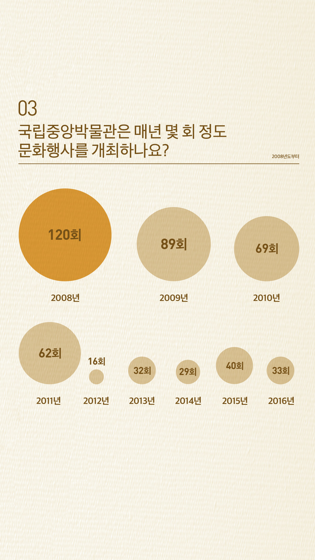 국립중앙박물관은 매년 몇 회 정도 문화행사를 개최하나요? 2008년 120회, 2009년 89회, 2010년 69회, 2011년 62회, 2012년 16회, 2013년 32회, 2014년 29회, 2015년 40회, 2016년 33회