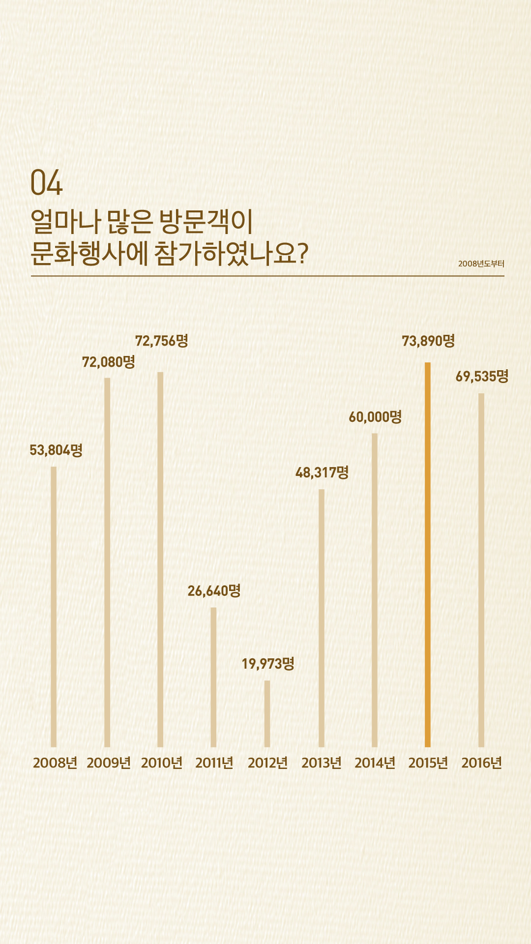 얼마나 많은 방문객이 문화행사에 참가하였나요? 2008년 53,804명 , 2009년 72,080명 , 2010년 72,756명 , 2011년 26,640명 , 2012년 19,973명 , 2013년 48,317명 , 2014년 60,000명 , 2015년 73,890명 , 2016년 69,535명