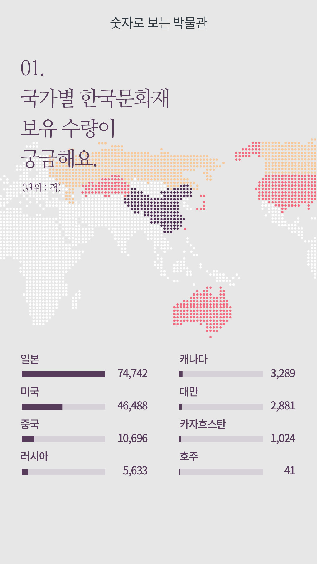 국가별 한국문화재 보유 수량이 궁금해요. 일본:74,742 , 미국:46,488 , 중국 : 10,696 , 러시아 : 5,633 , 캐나다 : 3,289 , 대만 : 2,881 , 카자흐스탄 : 1,024 , 호주 :41