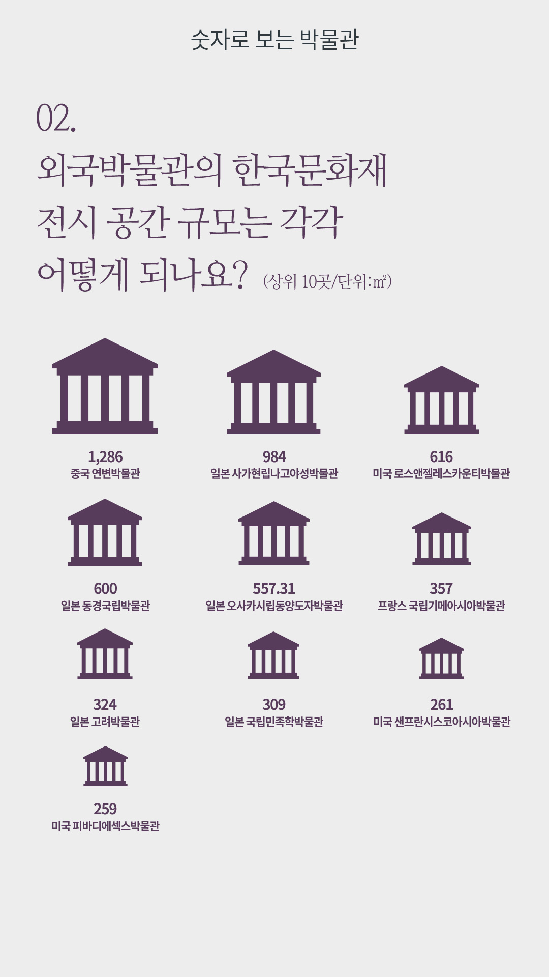 외국박물관의 한국문화재 전시 공간 규모는 각각 어떻게 되나요? 중국 연변박물관 : 1,286 , 일본 사가현립나고야성박물관 : 984, 미국 로스엔젤레스카운티박물관: 616 , 일본 동격국립박물관 : 600, 일본 오사카시립동양도자박물관 : 557,31 , 프랑스 국립기메아시아박물관 : 357, 일본 고려박물관 : 384, 국립민족학박물관 : 309, 미국 샌프란시스코아시아박물관 : 261, 미국 파바디에섹스박물관 : 259