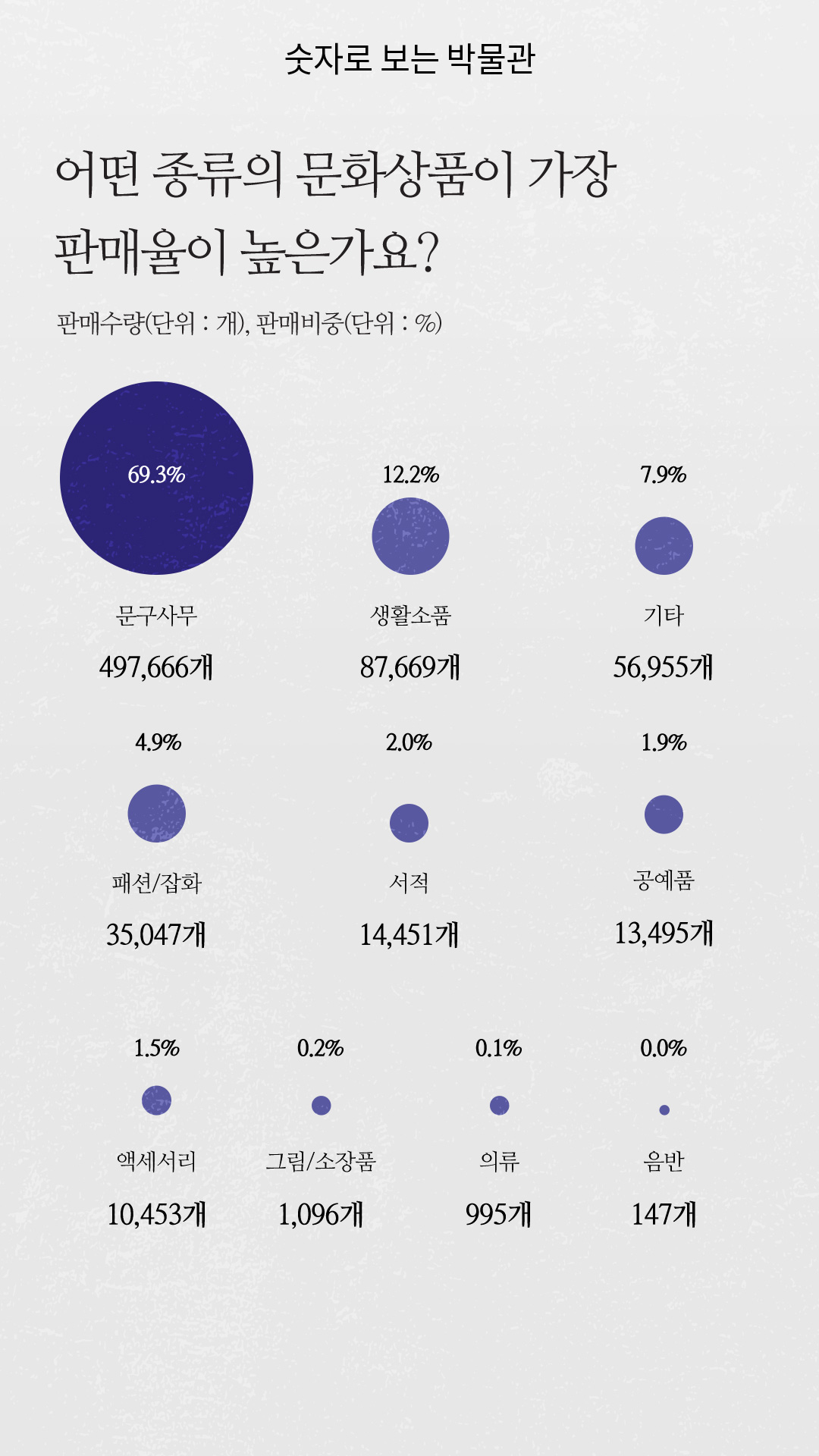 어떤 종류의 문화상품이 가장 판매율이 높은가요? 판매슈량(단위:개),판매비중(단위:%) 문구사무 69.3%/497,666개 생활소품 12.2%/87,669 기타 7.9%/56,955개 패션.잡화 4.9%/35,047개 서적 2.0%/14,451개 공예품 1.9%/13,495개 액세사리 1.5%/10,453개 그림.소장품 0.2%/1,096개 의류 0.1%/955개 음반 0.0%/147개