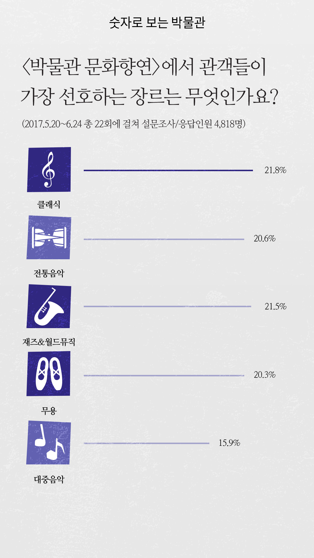 <박물관 문화향연> 에서 관객들이 가장 선호하는 장르는 무엇인가요?(2017.5.20~6.24 총 22회에 거려 설문조사/응답인원 4,818명) 클래식 21.8%/ 전통음악 20.6% / 재즈&월드뮤직 21.5% / 무용 20.3% / 대중음악 15.9%