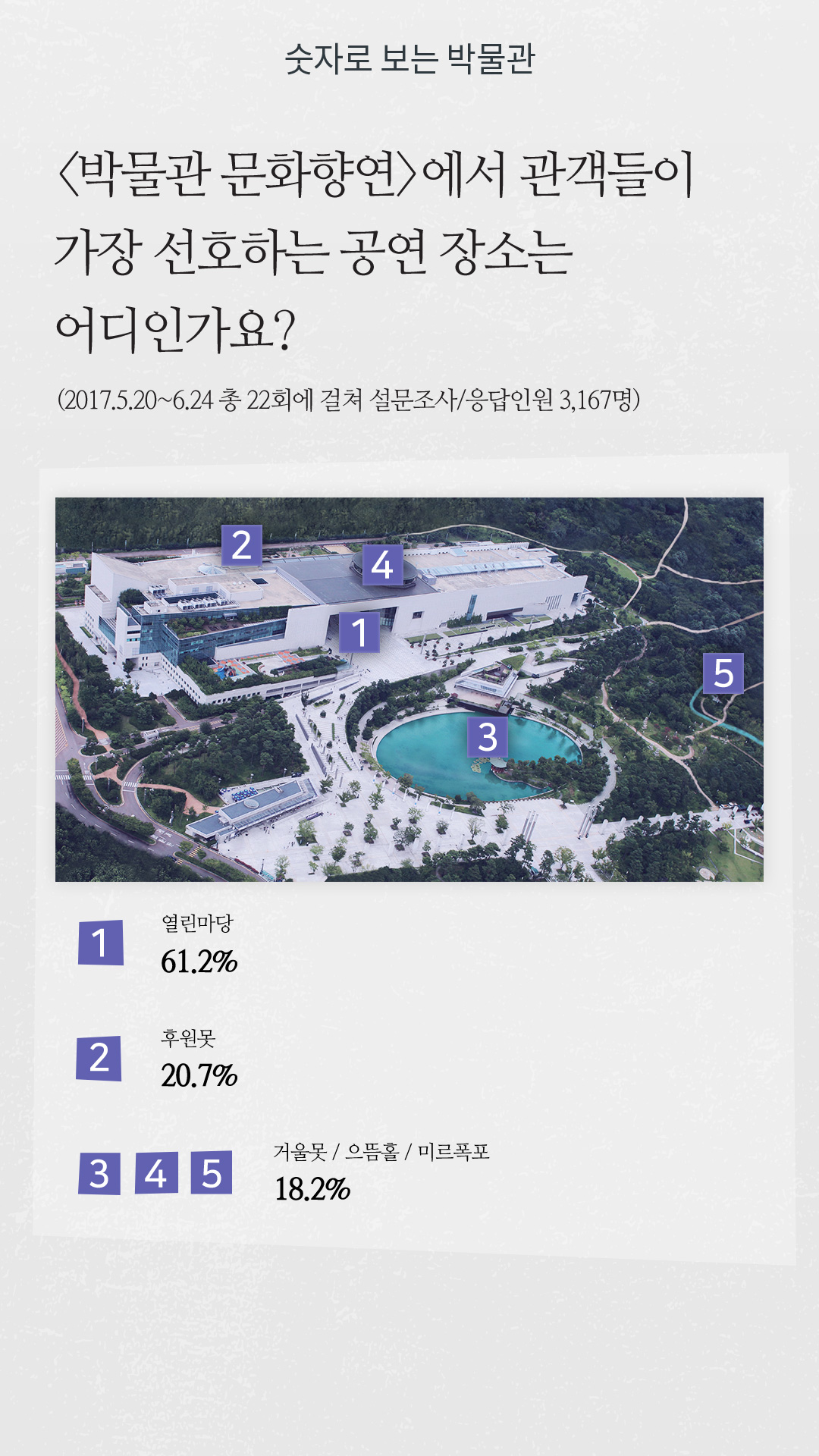 <박물관 문화향연> 에서 관객들이 가장 선호하는 공연 장소는 어디인가요?(2017.5.20~6.24 총 22회에 걸쳐 설문조사/응답인원 3,167명) 열린마당 61.2% , 후원못 20.7%, 거울못/으뜸홀/미르폭포 18.2%